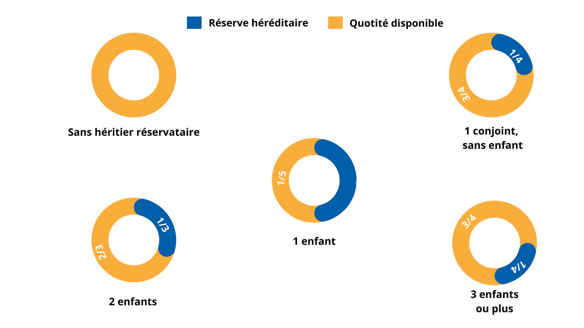 Graphiques représentant la quotité disponible et la réserve héréditaire pour transmettre son patrimoine